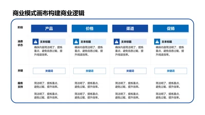 商业模式画布构建商业逻辑-商业模式画布PPT