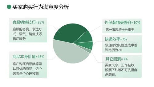 绿色简约商务打造金牌客服团队汇报述职PPT模板客服培训