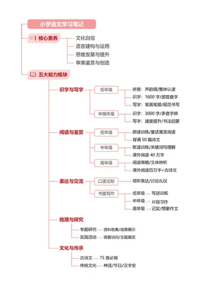 学习笔记-粉色小学语文学习笔记word模板
