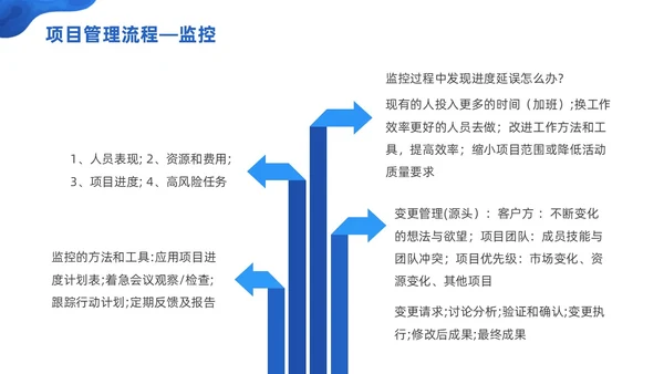 商务微粒体项目管理流程商务团队项目管理PPT模板