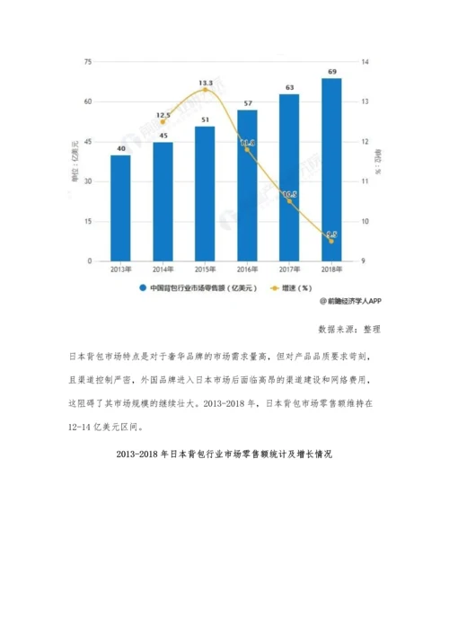 全球背包行业市场现状及发展趋势分析-消费专业化、品牌化趋势更加显著.docx