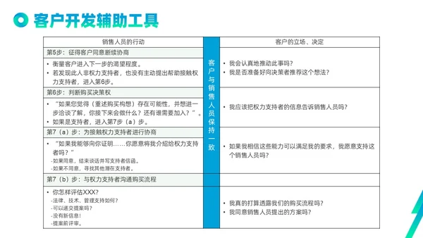 蓝色绿色实拍线条解决方案式销售PPT课件