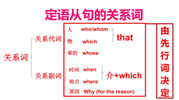 Unit9 定语从句复习课件（人教九年级Unit9 I like music that I can 