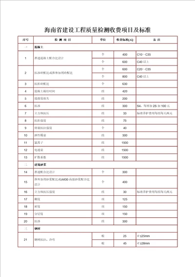 海南省建设工程质量检测收费项目及标准共12页