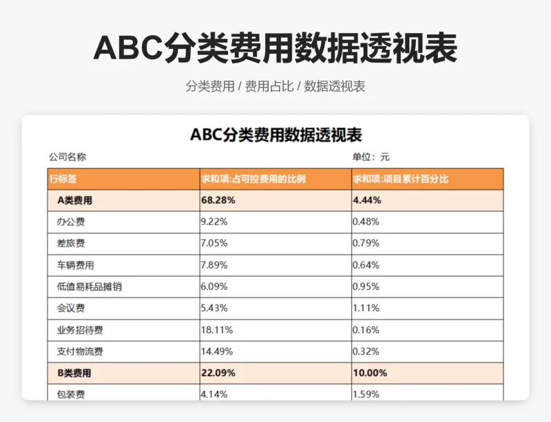 ABC分类费用数据透视表