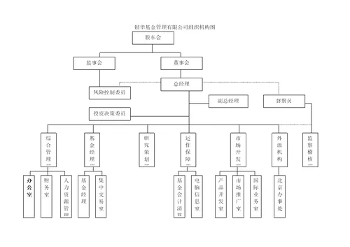 基金管理公司内部机构设置及职能内控制度