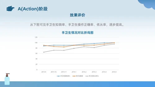 蓝色插画风简约风手卫生持续改进PDCA医务人员医疗培训PPT