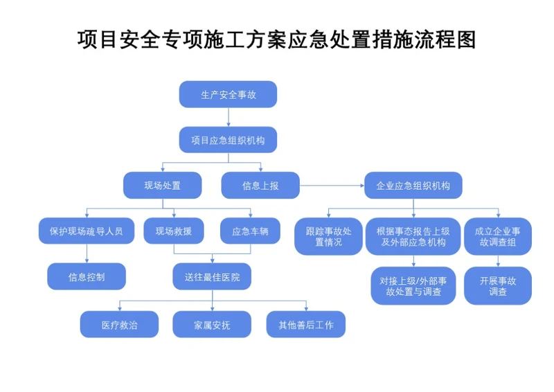 蓝色项目安全专项施工方案应急处置措施流程图