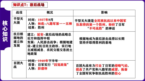 第六单元  中华民族的抗日战争 核心素养时代大单元复习课件