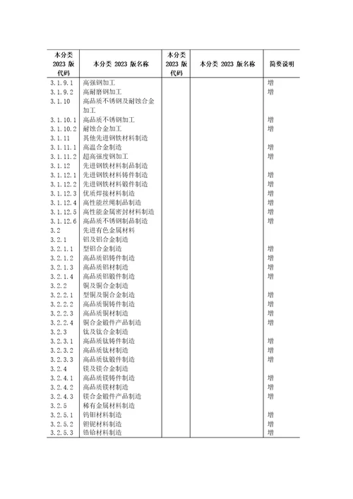 战略性新兴产业分类2023年新旧对照表