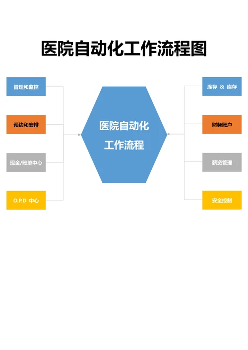 医院自动化工作流程图