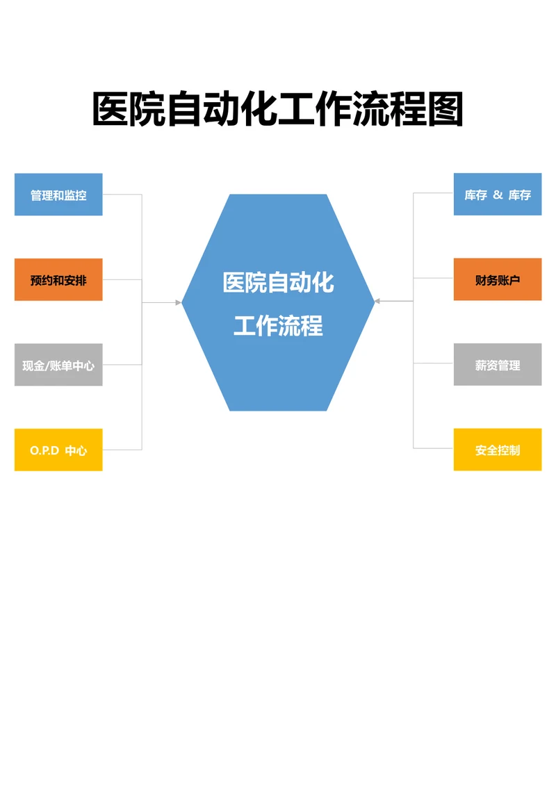 医院自动化工作流程图