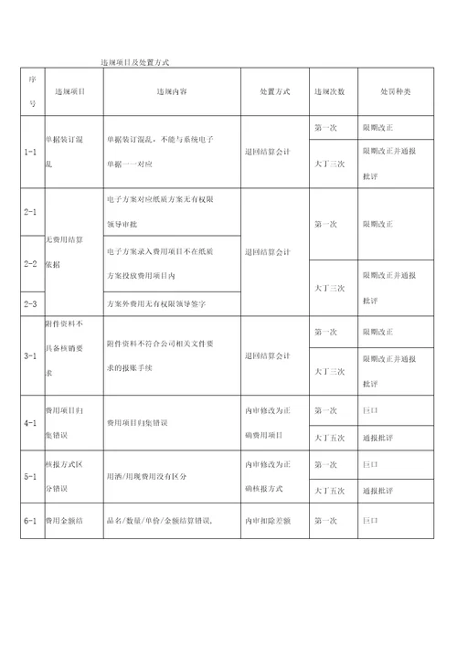 内审审计结果处罚制度