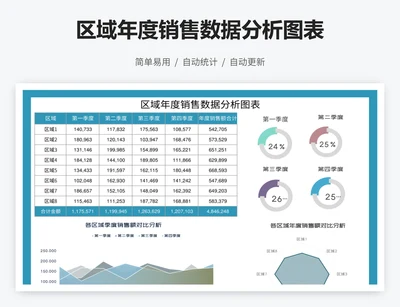 区域年度销售数据分析图表