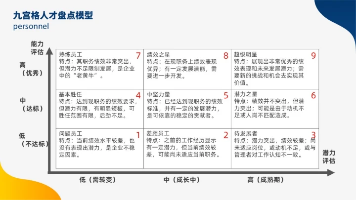 蓝色黄色双色插画风人才盘点实施计划人力资源管理工作总结PPT