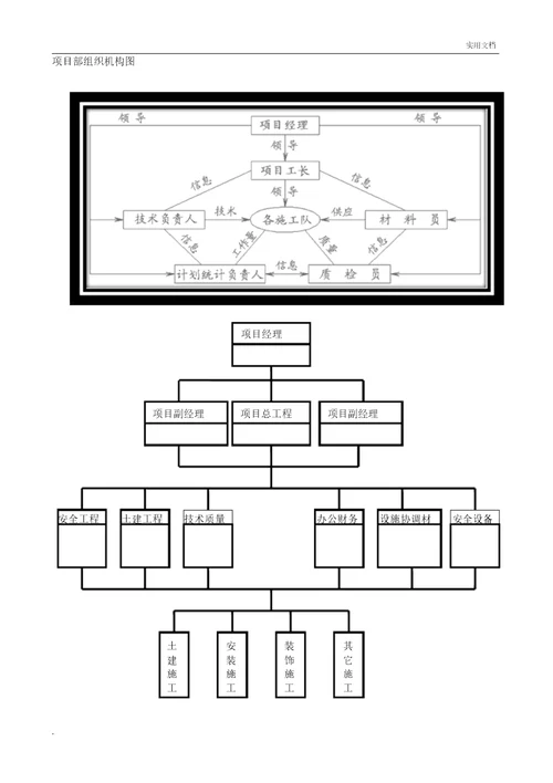 项目部组织机构图1