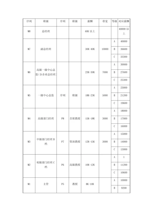 岗位序列职等职级和薪酬管理标准规定.docx