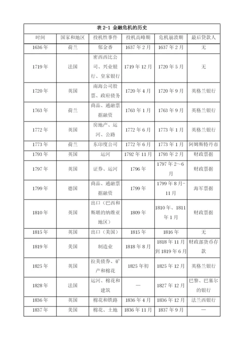 金融不稳定起源分析.docx