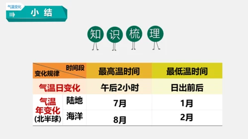 3.2 气温的变化与分布 课件(共38张PPT)2023-2024学年七年级地理上学期人教版