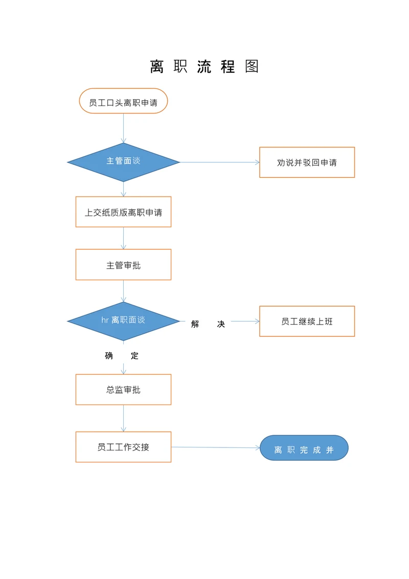 部门员工离职审批流程图