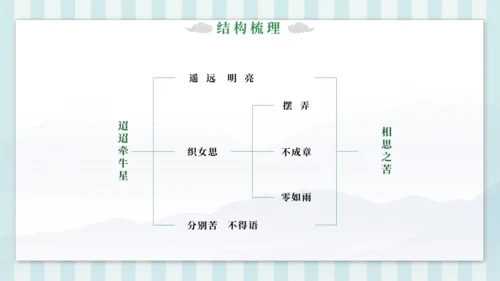3 迢迢牵牛星 课件