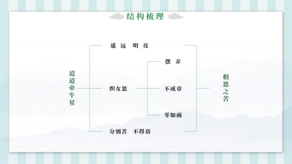3 迢迢牵牛星 课件