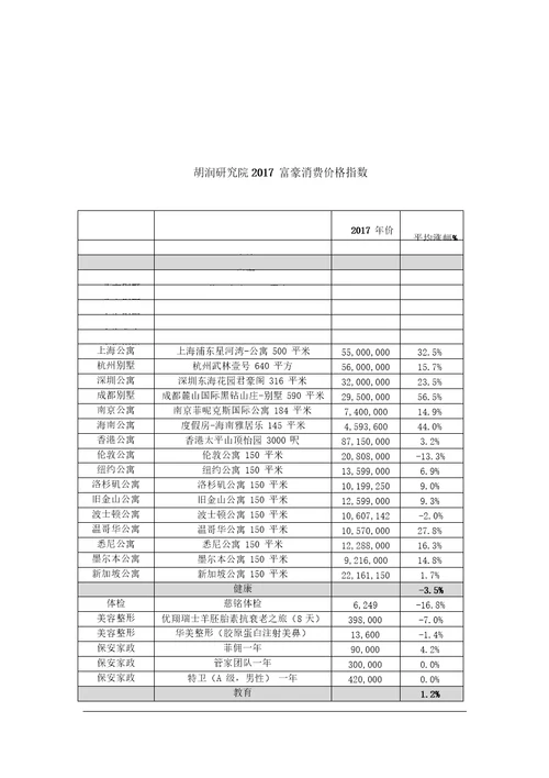 胡润研究院：“2017胡润富豪消费价格指数