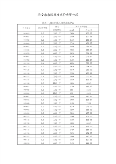 淮安基准地价