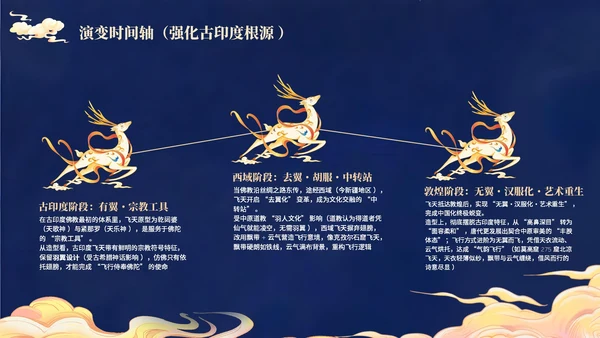蓝金色古风敦煌飞天文化介绍PPT模板