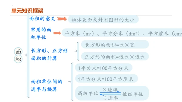 专题五：面积复习课件(共26张PPT)三年级数学下学期期末核心考点集训（人教版）