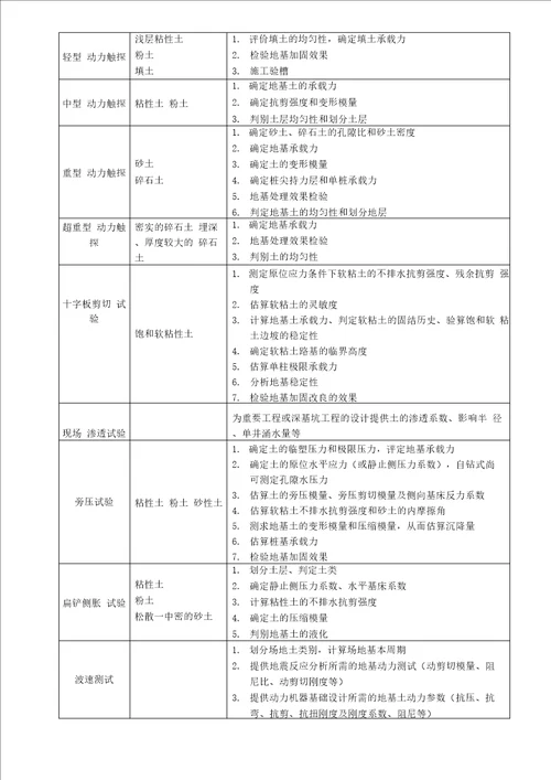 岩土工程勘察及成果应用