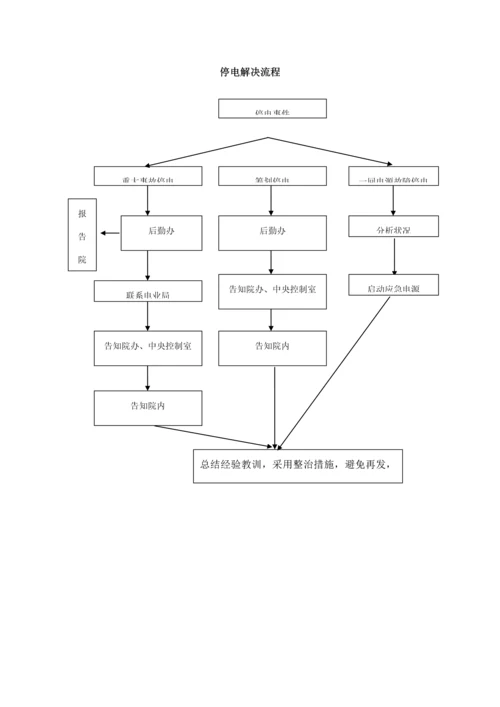 各种应急处理标准流程.docx