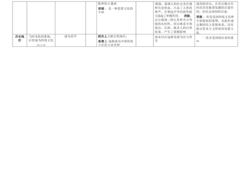 高中历史必修三第一单元框架.docx