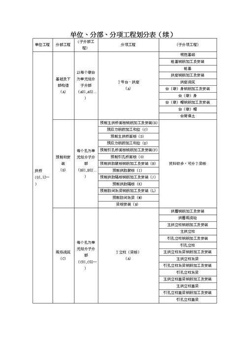 公路项目单位、分部及分项工程划分表