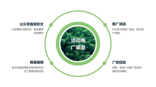绿色清新夏季让利活动策划PPT