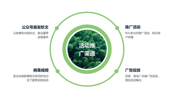 绿色清新夏季让利活动策划PPT