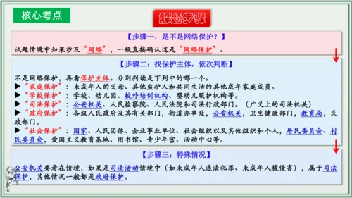 《讲·记·练高效复习》 第四单元 走进法治天地 七年级道德与法治下册 课件(共29张PPT)