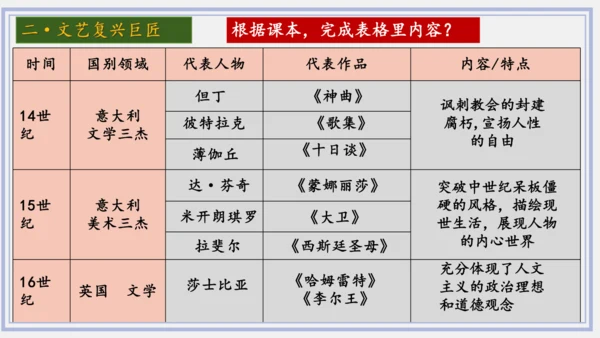 第14课 文艺复兴运动  课件