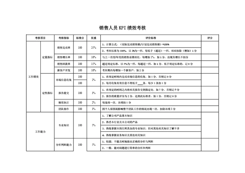 销售人员KPI绩效考核模板