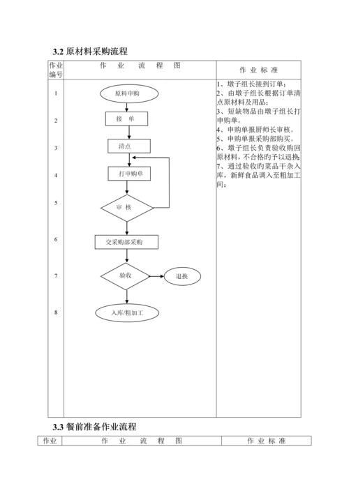 厨房部作业标准流程基础规范.docx