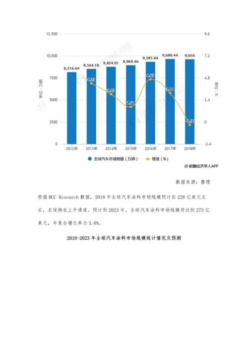 全球汽车涂料行业市场现状及发展趋势分析-汽车底、中、面漆发展方向不同.docx