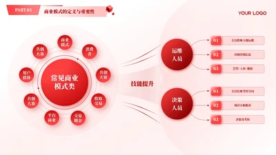 红色商务风多项商业模式汇报PPT单页
