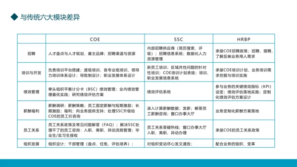 HR三支柱模型理论内涵与传统六大模块差异PPT