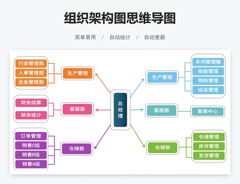 组织架构图思维导图