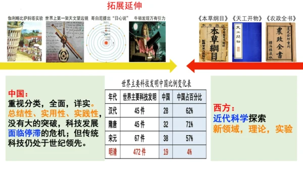 第16课 明朝的科技、建筑与文学  课件