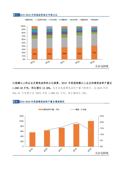 涂料行业专题研究报告-高成长赛道-本土企业展翅腾飞.docx