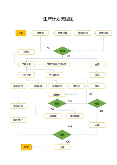生产计划流程图word模板
