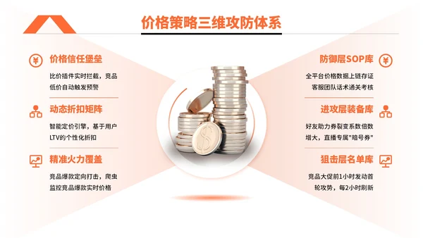 橙色简约风电商促销活动执行PPT模板