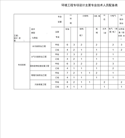 环境工程专项设计主要专业技术人员配备表