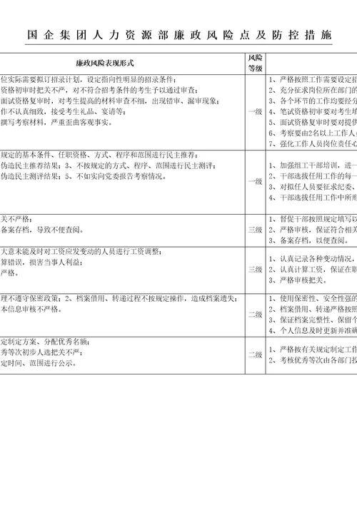 国有企业人力资源部廉政风险点及防控措施